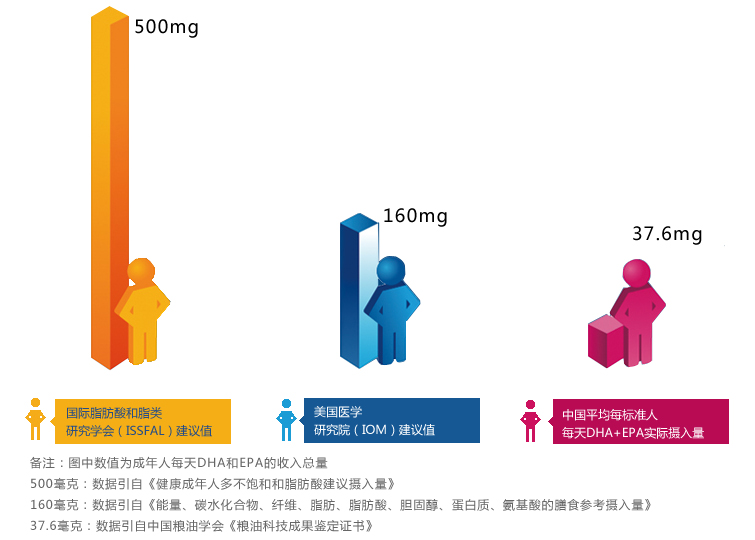 添加海洋鱼油调和油